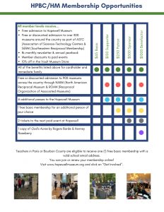 Hopewell Museum Membership levels with amounts and benefits.